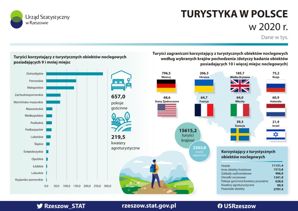 Ewidencja Obiektów Turystycznych