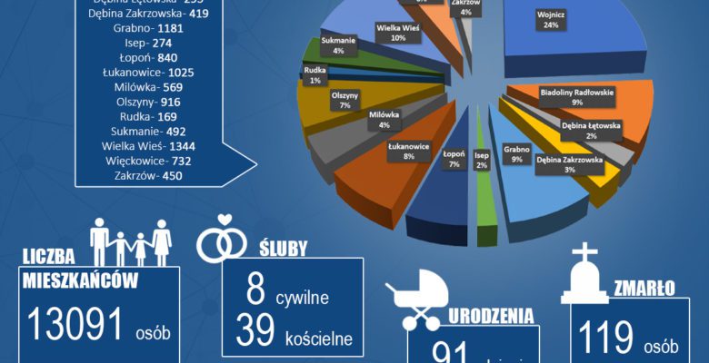 Demograficzne podsumowanie roku 2024